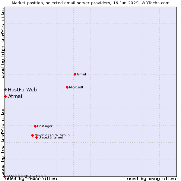 Market position of Atmail vs. HostForWeb vs. Webhost Python
