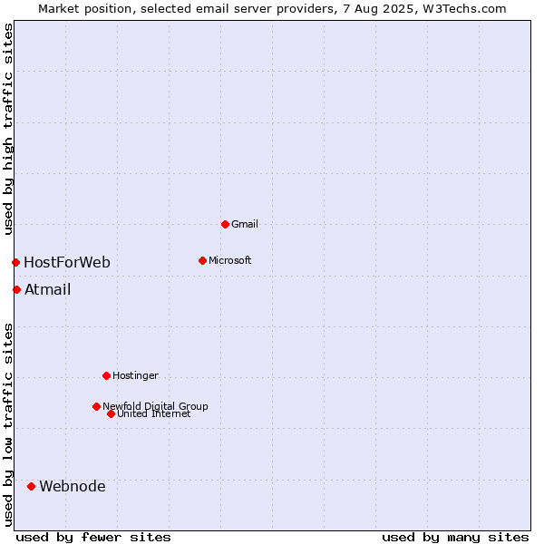 Market position of Webnode vs. Atmail vs. HostForWeb