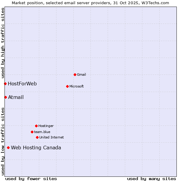 Market position of Web Hosting Canada vs. Atmail vs. HostForWeb
