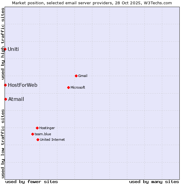 Market position of Atmail vs. HostForWeb vs. Uniti