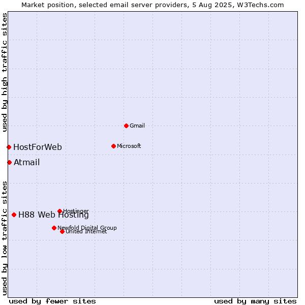 Market position of H88 Web Hosting vs. Atmail vs. HostForWeb