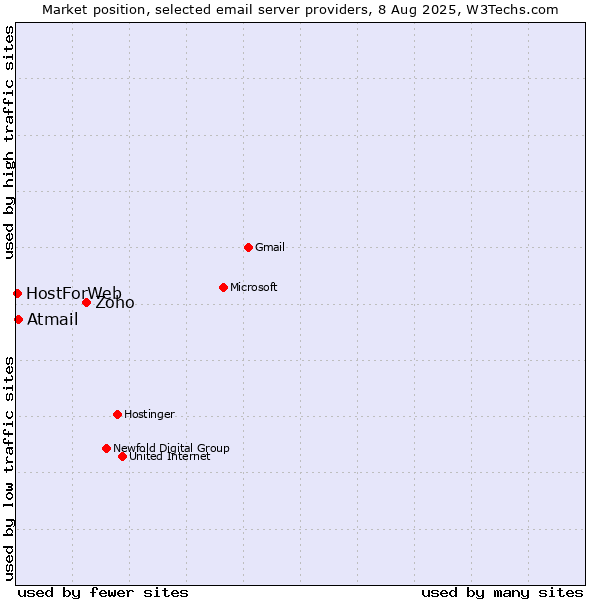 Market position of Zoho vs. Atmail vs. HostForWeb