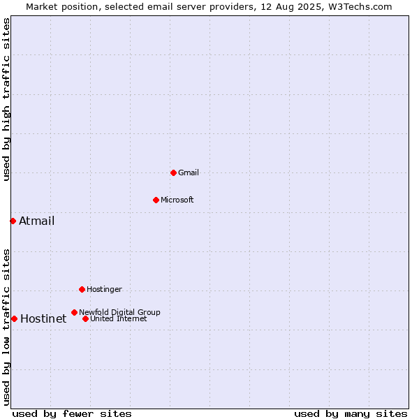 Market position of Hostinet vs. Atmail