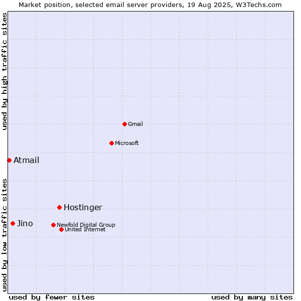 Market position of Hostinger vs. Jino vs. Atmail