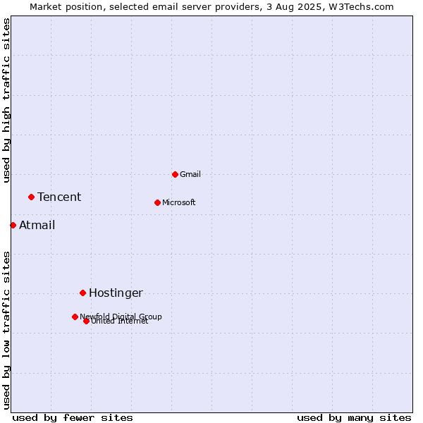 Market position of Hostinger vs. Tencent vs. Atmail