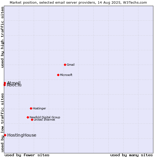Market position of HostingHouse vs. Atmail vs. Root.lu