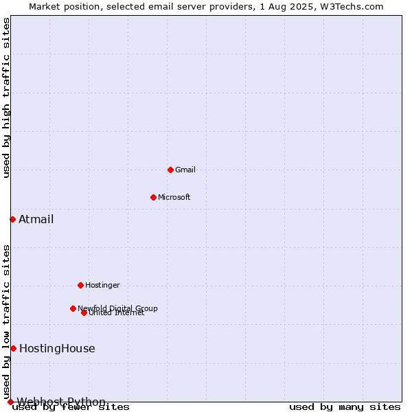 Market position of HostingHouse vs. Atmail vs. Webhost Python