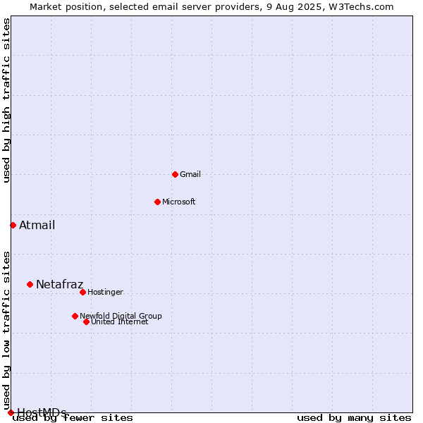 Market position of Netafraz vs. Atmail vs. HostMDs