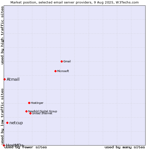 Market position of netcup vs. Atmail vs. HostMDs