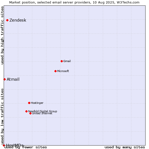 Market position of Zendesk vs. Atmail vs. HostMDs