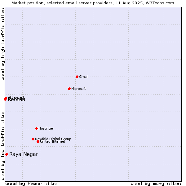 Market position of Raya Negar vs. Atmail vs. Root.lu