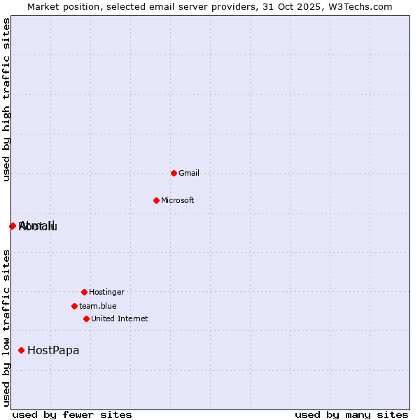 Market position of HostPapa vs. Atmail vs. Root.lu
