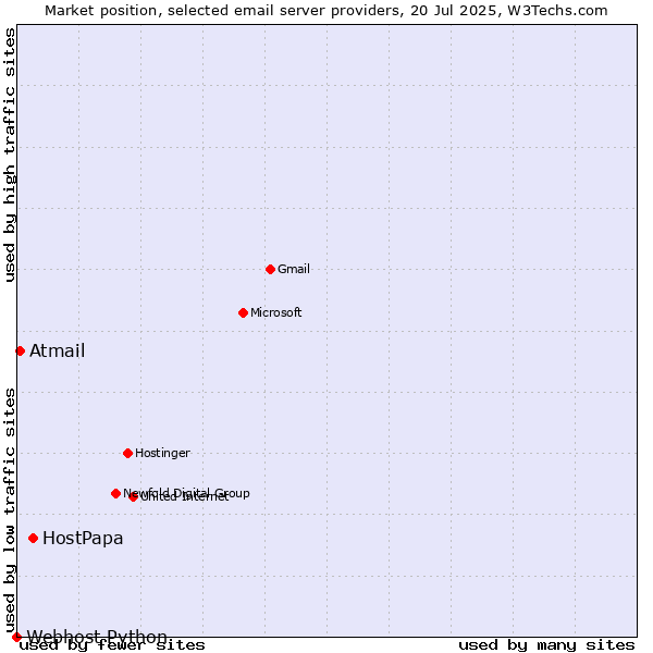 Market position of HostPapa vs. Atmail vs. Webhost Python