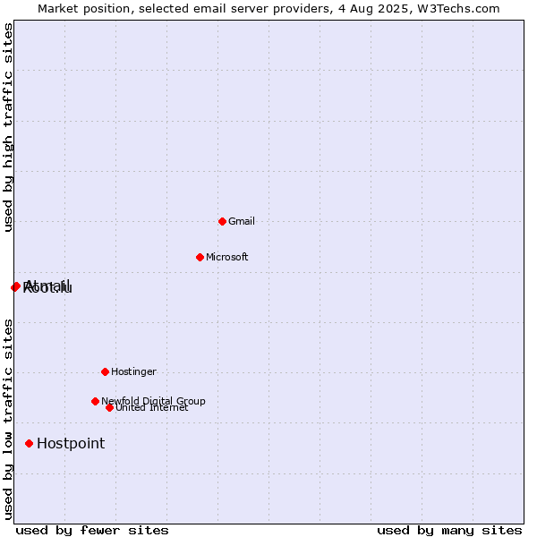 Market position of Hostpoint vs. Atmail vs. Root.lu