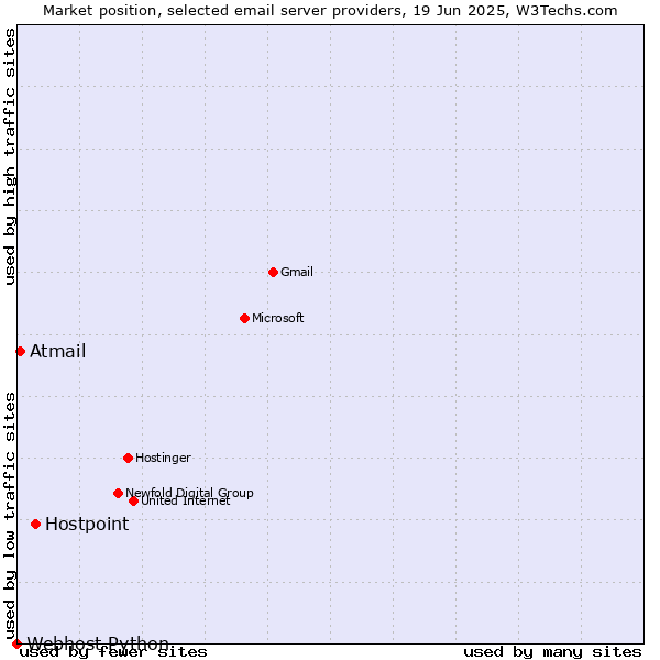 Market position of Hostpoint vs. Atmail vs. Webhost Python