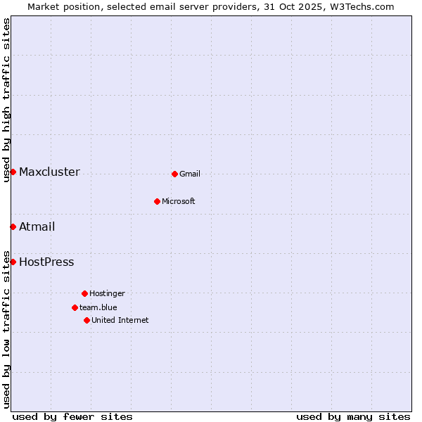 Market position of HostPress vs. Atmail vs. Maxcluster