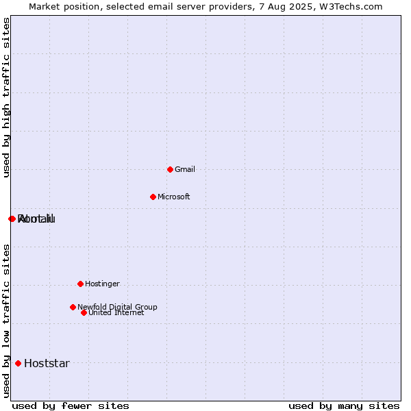 Market position of Hoststar vs. Atmail vs. Root.lu