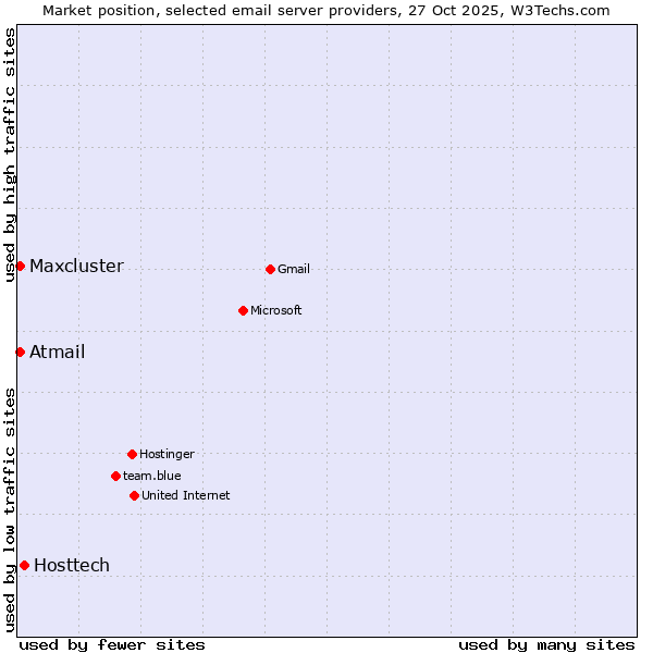 Market position of Hosttech vs. Maxcluster vs. Atmail