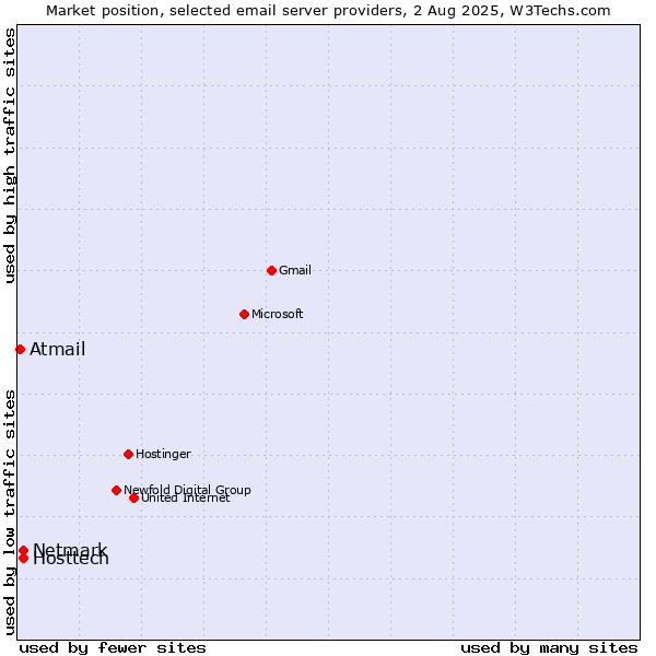 Market position of Hosttech vs. Netmark vs. Atmail