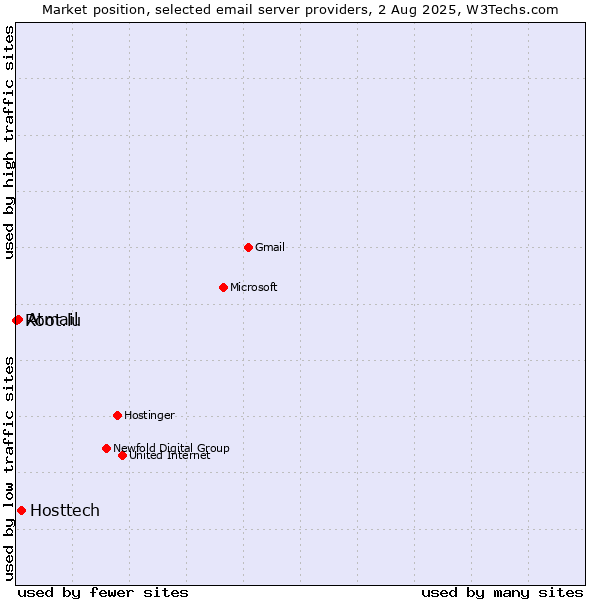 Market position of Hosttech vs. Atmail vs. Root.lu