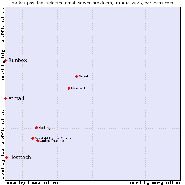 Market position of Hosttech vs. Runbox vs. Atmail