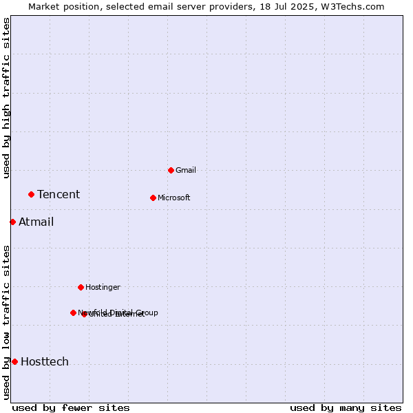 Market position of Tencent vs. Hosttech vs. Atmail