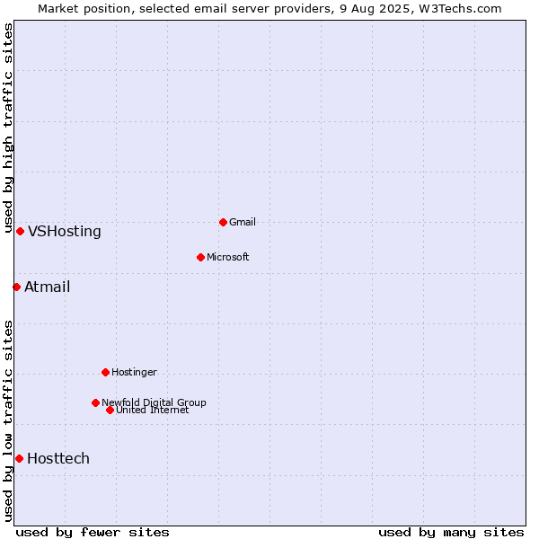 Market position of VSHosting vs. Hosttech vs. Atmail