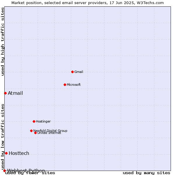 Market position of Hosttech vs. Atmail vs. Webhost Python