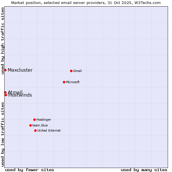 Market position of Hostwinds vs. Atmail vs. Maxcluster