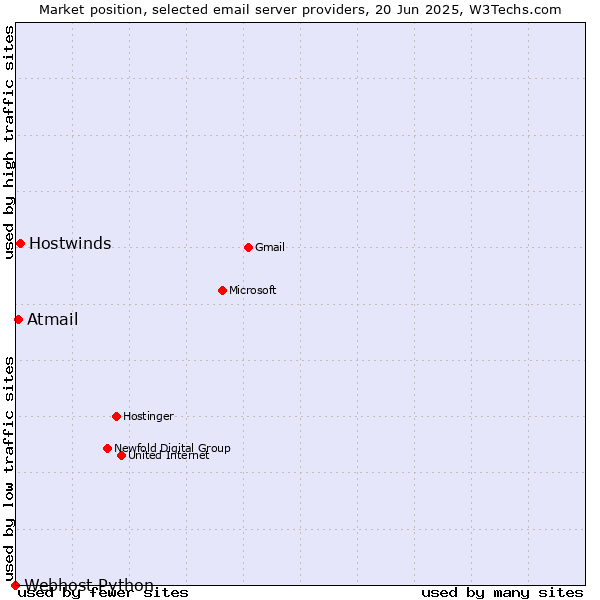 Market position of Hostwinds vs. Atmail vs. Webhost Python