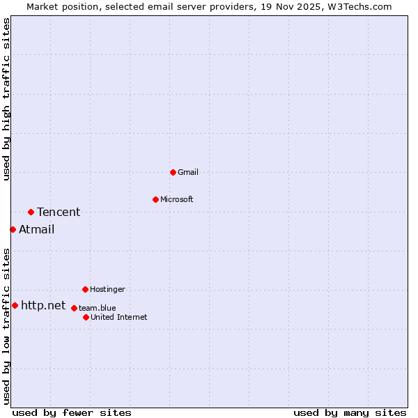 Market position of Tencent vs. http.net vs. Atmail