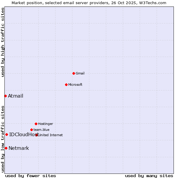 Market position of IDCloudHost vs. Netmark vs. Atmail