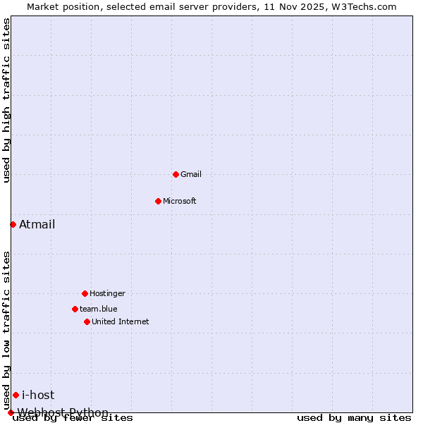 Market position of i-host vs. Atmail vs. Webhost Python