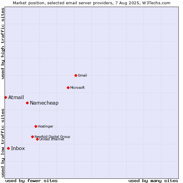 Market position of Namecheap vs. Inbox vs. Atmail