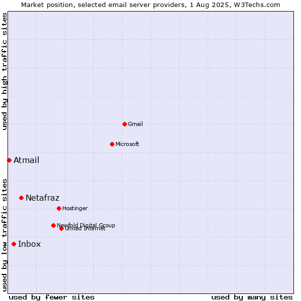 Market position of Netafraz vs. Inbox vs. Atmail