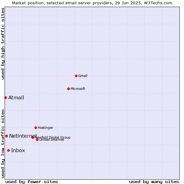 Market position of Inbox vs. Netinternet vs. Atmail