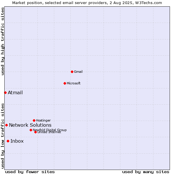 Market position of Inbox vs. Network Solutions vs. Atmail