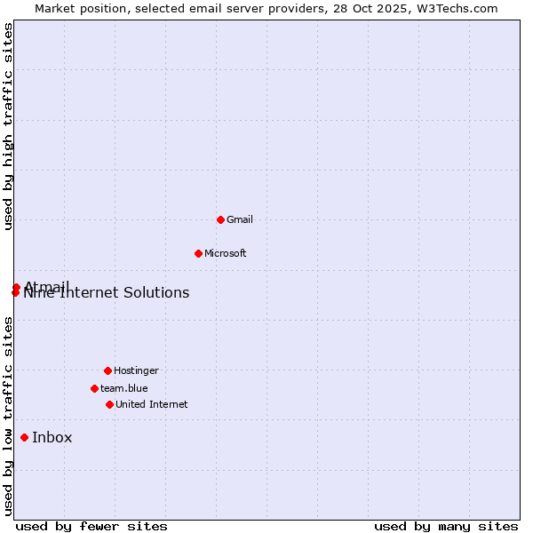 Market position of Inbox vs. Atmail vs. Nine Internet Solutions