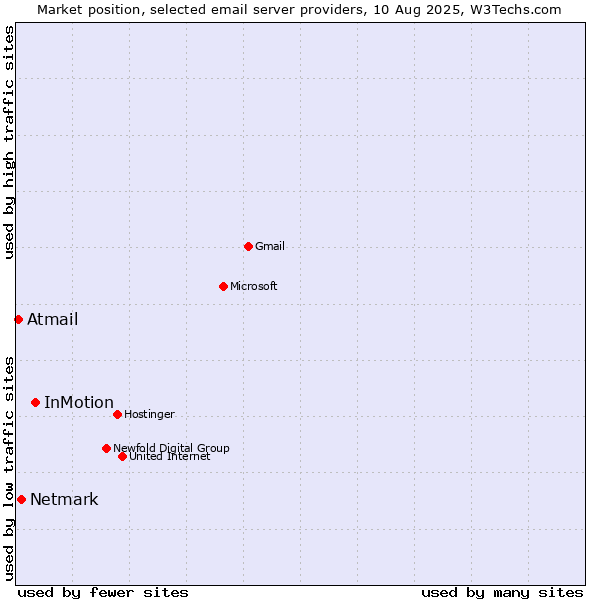 Market position of InMotion vs. Netmark vs. Atmail