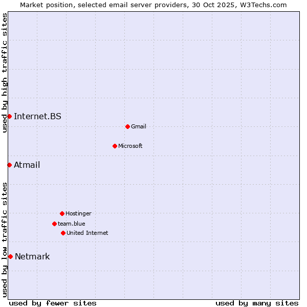 Market position of Netmark vs. Internet.BS vs. Atmail