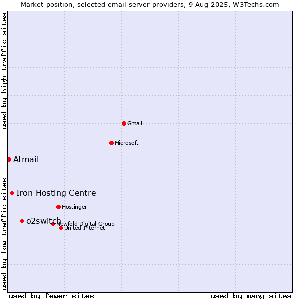 Market position of o2switch vs. Iron Hosting Centre vs. Atmail