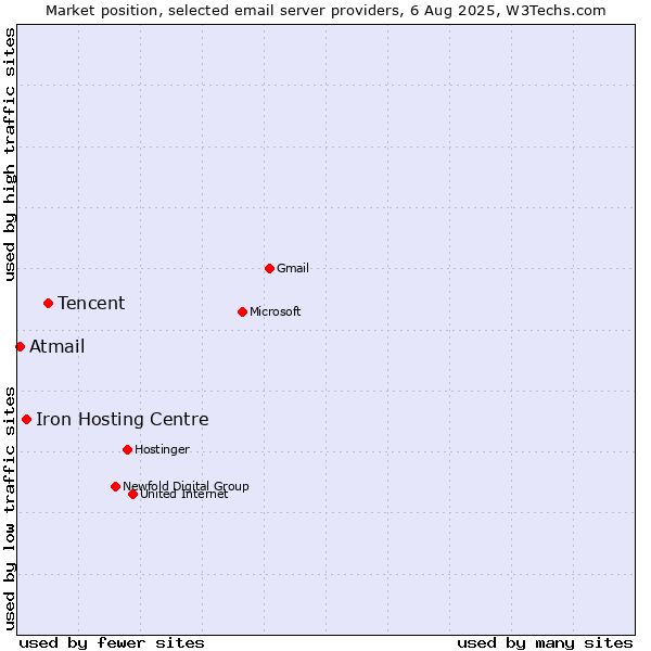 Market position of Tencent vs. Iron Hosting Centre vs. Atmail