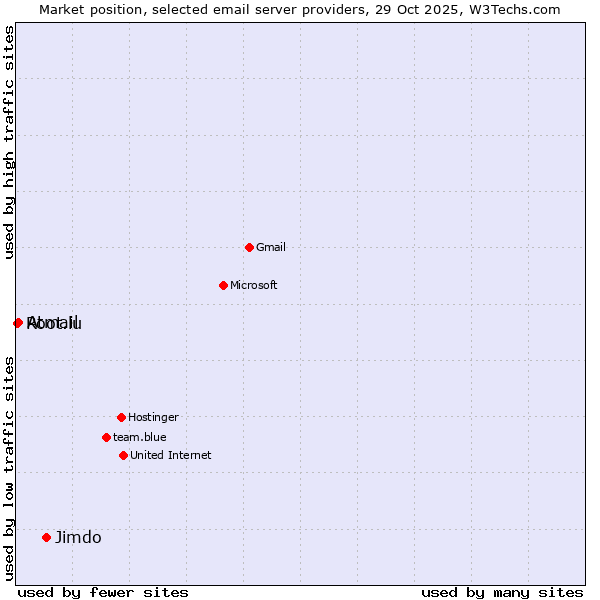 Market position of Jimdo vs. Atmail vs. Root.lu