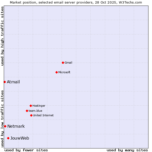 Market position of JouwWeb vs. Netmark vs. Atmail