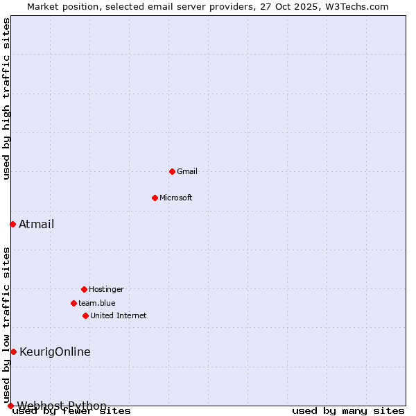 Market position of KeurigOnline vs. Atmail vs. Webhost Python