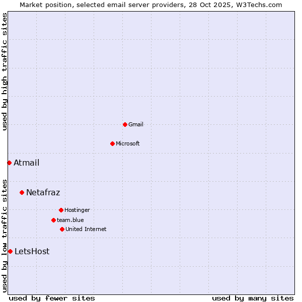 Market position of Netafraz vs. LetsHost vs. Atmail