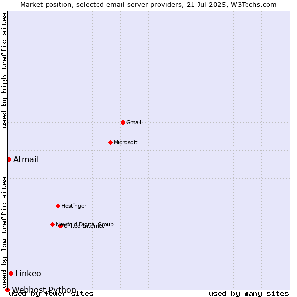 Market position of Linkeo vs. Atmail vs. Webhost Python