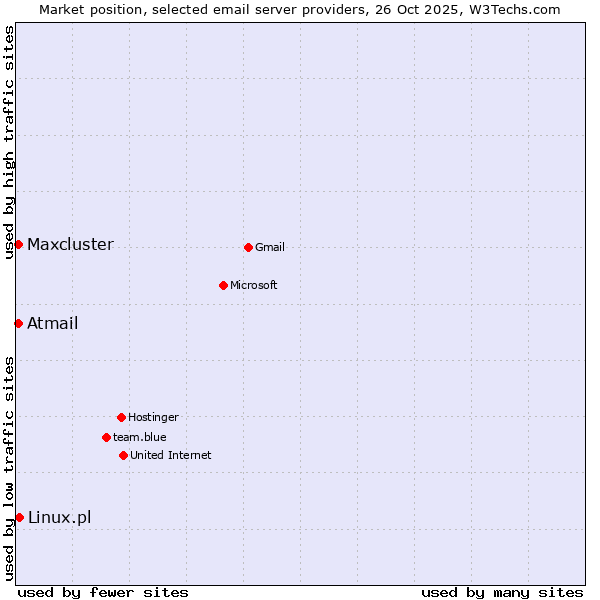 Market position of Linux.pl vs. Maxcluster vs. Atmail
