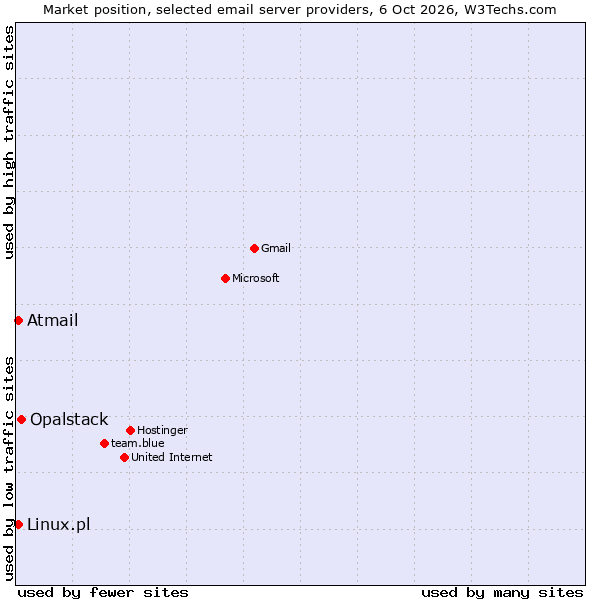 Market position of Opalstack vs. Atmail vs. Linux.pl