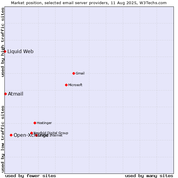 Market position of Open-Xchange vs. Atmail vs. Liquid Web